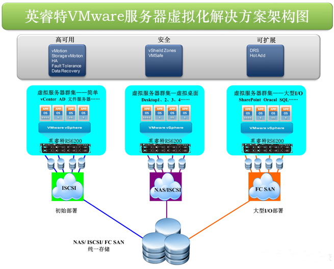 VMware服務(wù)器虛擬化