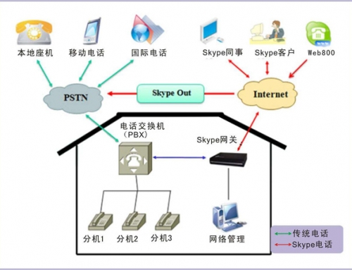 電話(huà)交換機(jī)