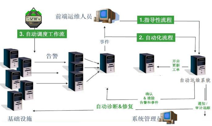 企業(yè)級自動化運維