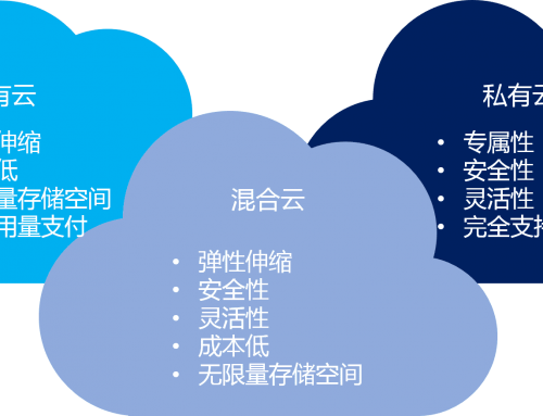 混合云 – 真的適合我們嗎？企業(yè)如何規(guī)劃使用混合云？