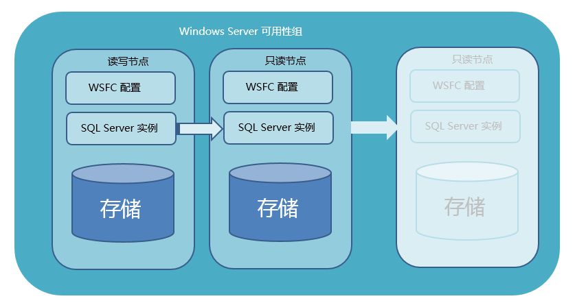 SQL數(shù)據(jù)庫高可用