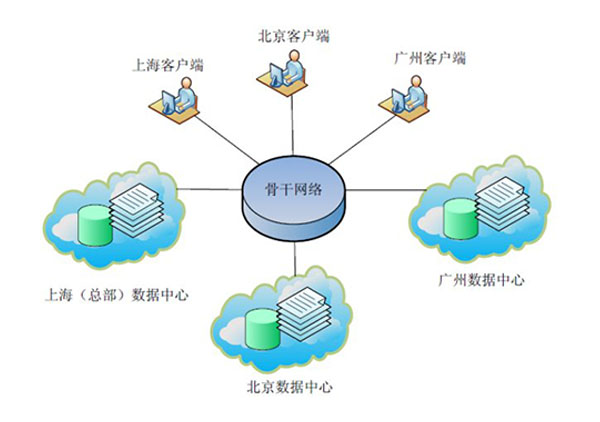 AD域控制器 - 數(shù)據(jù)文件共享